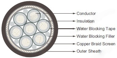 Partially Longitudinally Water Blocked Cable
