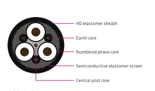 AS/NZS 1802 Type 241 1.1kV–11kV Flexible Semiconductive Screened Mining Cable for Continuous Miners, Pumps, Monorails & Longwall Systems