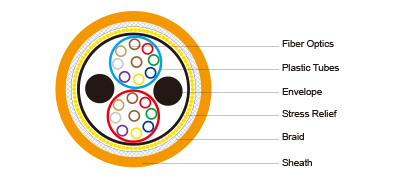 Reeling Fibre Optic Cable DIN VDE 0888