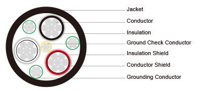 Type SHD-GC Three-Conductor Round Portable Power Cable, TPU Jacket 5kV ICEA S-75-381