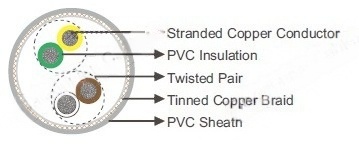 LiYCY Twisted Pair Data Cable UL