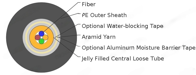 Central Loose Tube Cable