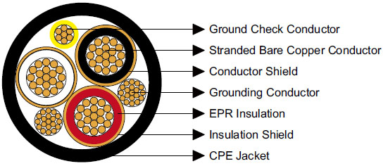 Type MP-GC Three-Conductor Mine Power Feeder Cable, CPE Jacket, 25kV to ICEA S-75-381
