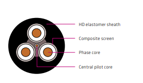 AS/NZS 1802 Type 209 Flexible Composite Screened Mining Cable 1.1kV–11kV for Mobile Equipment, Pumps, Crushers & Underground Feeders
