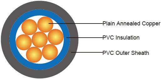 300/500V PVC Insulated, PVC Sheathed Power Cables to BS 6004 (Single Core)