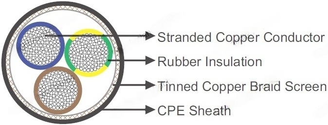 S-3GSHCOEU 0.6/1kV & UL 1000V 90°C