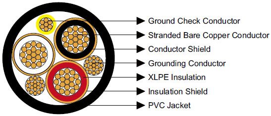 Type MP-GC Three-Conductor Mine Power Feeder Cable, PVC Jacket, 15kV ICEA S-75-381