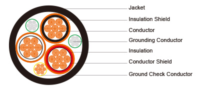 Type MP-GC Three-Conductor Mine Power Feeder Cable, CPE Jacket, 25kV to ICEA S-75-381