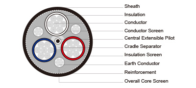 Type 241 Superflex 1.1 to 6.6KV Mining Cable AS/NZS 1802