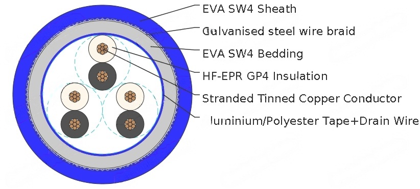 UKOOA TYPE KG/TYPE KJ 150/250V Flame retardant Cables