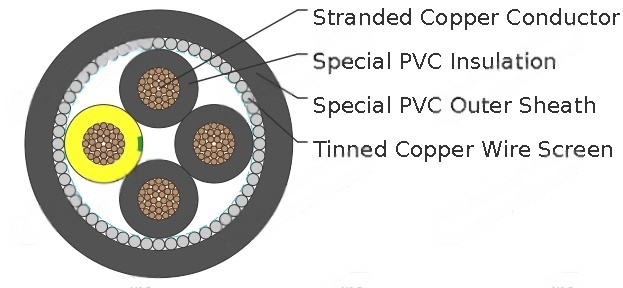 UL/CSA 600V PVC/PVC Screened Torsion Resistant Cable