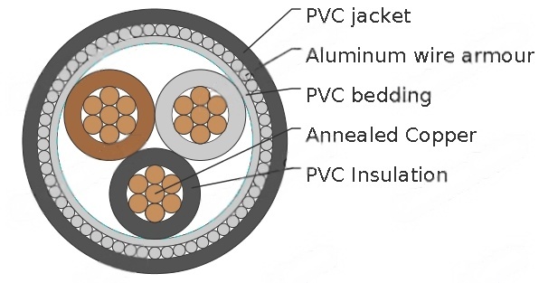 Three-core 1900/3300 V cables with stranded copper conductors