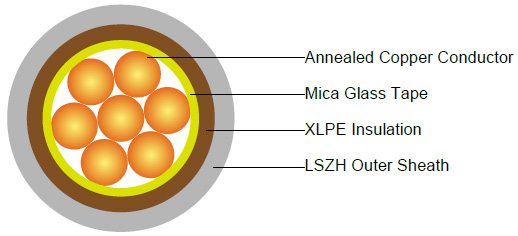 450/750V Mica+XLPE Insulated, LSZH Sheathed Power Cables to BS 7211 (Single Core)