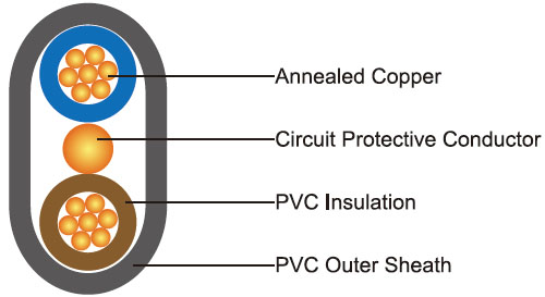 300/500V PVC Insulated, PVC Sheathed, Twin & Earth Cables (2-3 Cores)