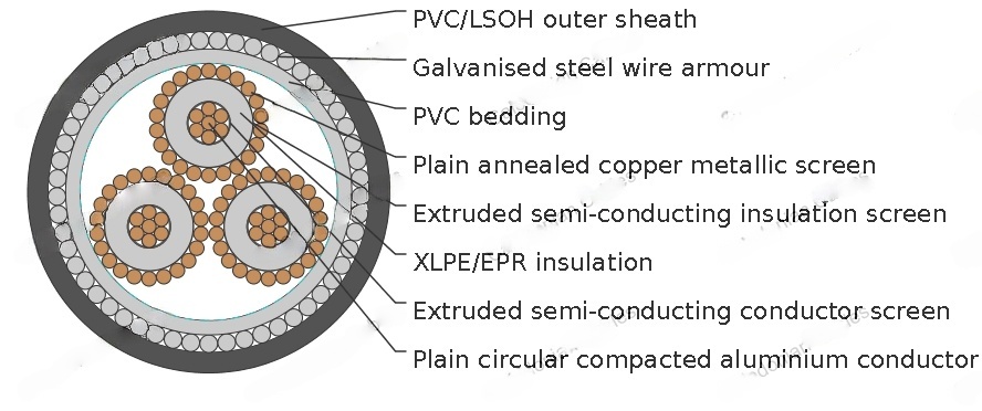 3.8/6.6kV Three Core Individual Screened & PVC/SWA/PVC Sheathed (Cu Conductor)