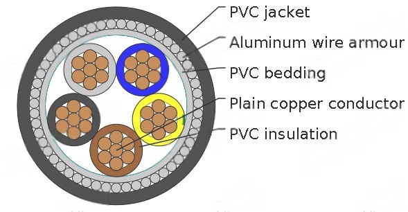 Five-core 600/1000V cables with stranded copper conductors