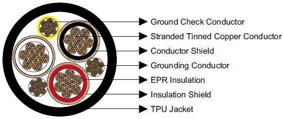 Type SHD-GC Three-Conductor Round Portable Power Cable, TPU Jacket 8kV to ICEA S-75-381