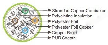 PUR Sheathed, Halogen Free S-FTP Cat5