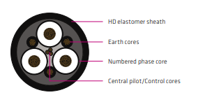 AS/NZS 1802 Type 245SF 1.1-3.3 kV Ultra Flexible Mining Trailing Cable for Longwall Shearers and Cable Chain Applications
