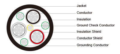 Type SHD-CGC Three-Conductor Round Portable Power Cable 5kV ICEA S-75-381