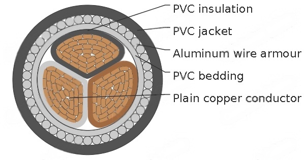 Three-core 600/1000V cables with stranded copper conductors