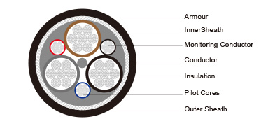 NSSHCGEOEU 0.6/1kV Coal Cutter Cable (High Tensile Stress) VDE 0250 Part 812