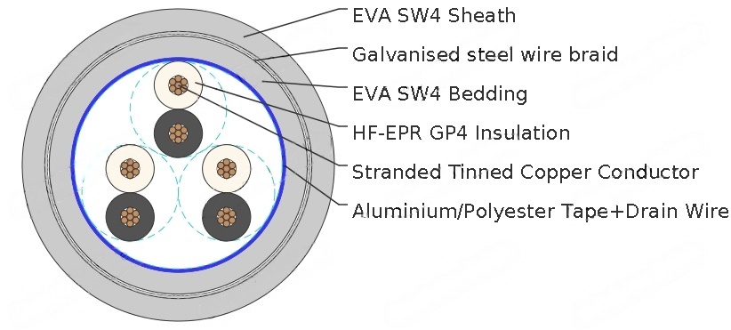 UKOOA TYPE KH/TYPE KK 150/250V Flame retardant Cables