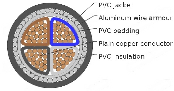 Four-core 600/1000V Cables with Stranded Copper Conductors