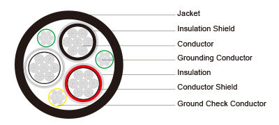Type SHD-GC Three-Conductor Round Portable Power Cable, CPE Jacket 25kV ICEA S-75-381