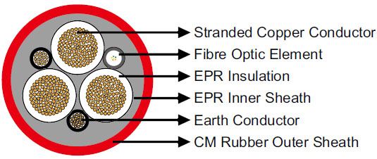(N)TSCGEWOEU Medium-Voltage Fixed Installation Cable With Fiber Optics