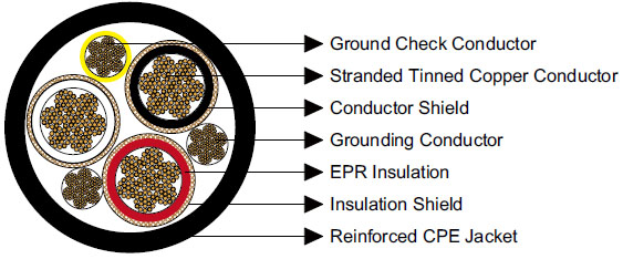 Type SHD-GC Three-Conductor Round Portable Power Cable, CPE Jacket 8kV ICEA S-75-381