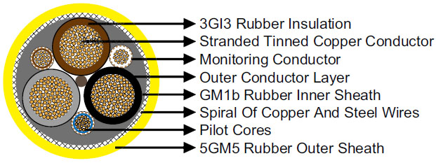 NSSHCGEOEU 0.6/1kV Coal Cutter Cable (Low Tensile Stress) VDE 0250 Part 812