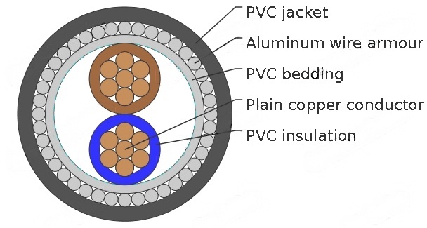 Two-core 600/1000V cables with stranded copper conductors