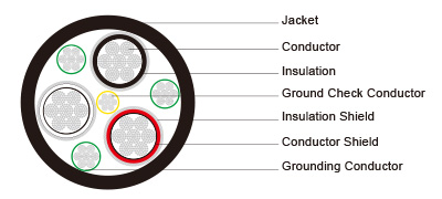 Type SHD-GC Three-Conductor Round Portable Power Cable, CPE Jacket 8kV ICEA S-75-381