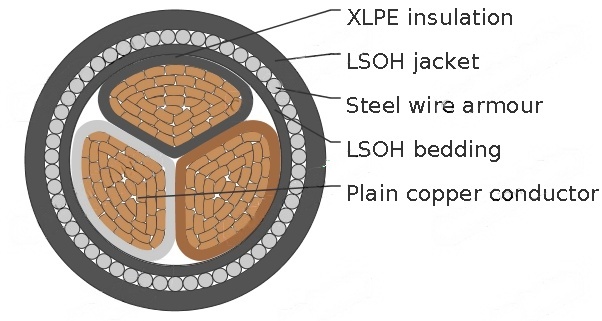 Three-core 600/1000V cables with stranded copper conductors