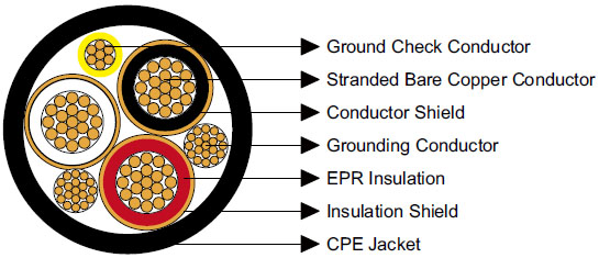 Type MP-GC Three-Conductor Mine Power Feeder Cable, CPE Jacket, 5kV ICEA S-75-381