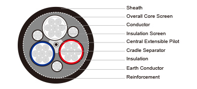 AS/NZS 2802 Type 441 (Class 2) 1.1/1.1kV Composite Braided Shielded Mining Cable