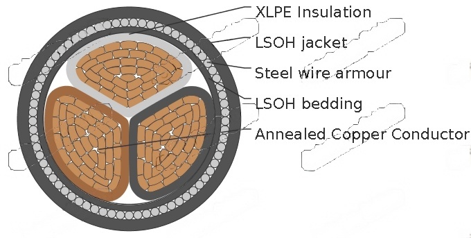 Three-core 1900/3300V cables with stranded copper conductors