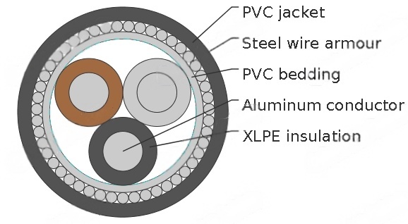 BS 5467 Armoured Power Cables, 1900/3300V