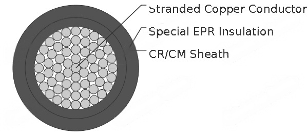 NTSCGEWOEU Medium Voltage Torsion Resistant Cable 3.6/6kV
