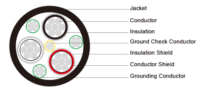 Type SHD-GC Three-Conductor Portable Power Cable, CPE Jacket 5kV ICEA S-75-381