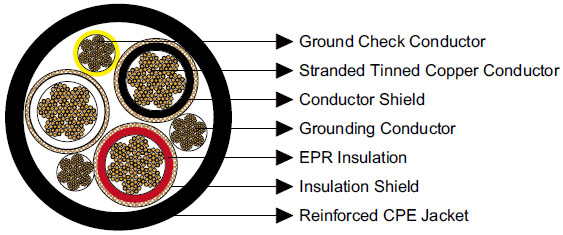 Type SHD-GC Three-Conductor Round Portable Power Cable, CPE Jacket 25kV ICEA S-75-381