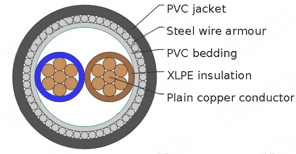 BS 5467 Armoured Power Cables, 600/1000V
