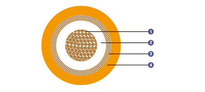 0.6/1 kV Fire Barriers + HEPR Insulated, LSOH (SHF1) Sheathed, Screened Fire Resistant Power & Control Cables (Single Core)