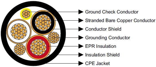 Type MP-GC Three-Conductor Mine Power Feeder Cable, CPE Jacket, 8kV to ICEA S-75-381