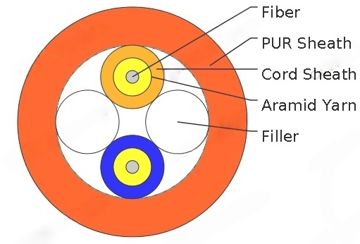 I-V(ZN)Y11Y Fibre Optic Breakout Cable