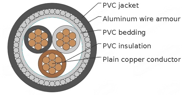 Three-core 600/1000V cables with stranded copper conductors