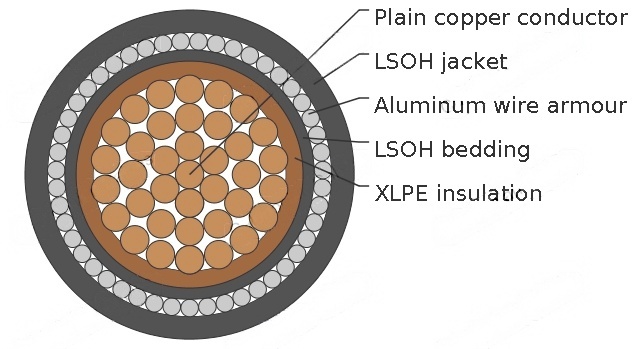 Single-core 600/1000V cables with circular stranded copper conductor