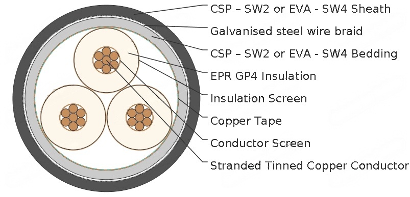 UKOOA TYPE HB 8.7/15kV Flame retardant Cables