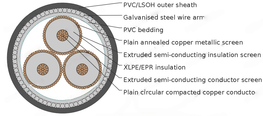19/33kV Three Core Individual Screened & PVC/SWA/PVC Sheathed (Cu Conductor)